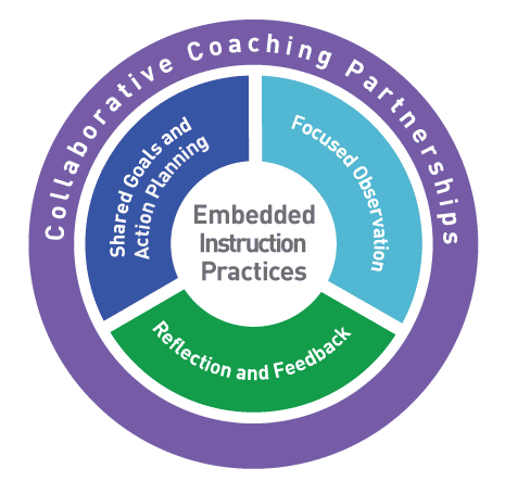 Graphic of Practice-Based Coaching Components